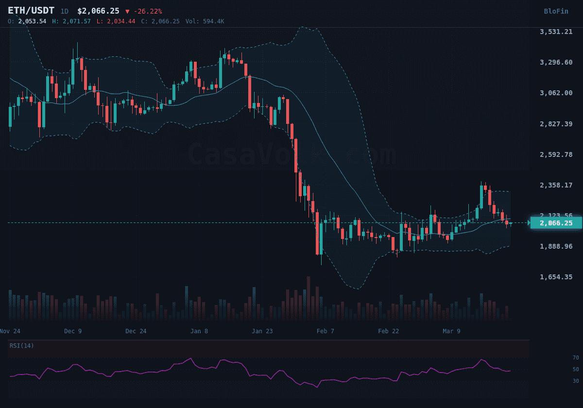 ETH/USDT 1D Chart with Bollinger Bands and RSI